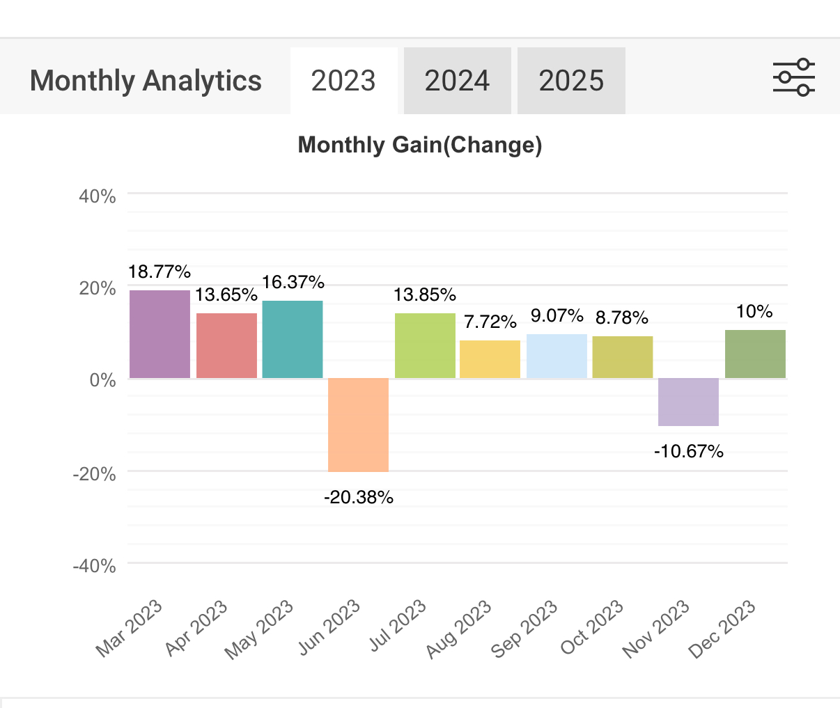 Monthly Analytics 2023 - Monthly Gain/Change chart showing performance from Mar 2023 to Dec 2023