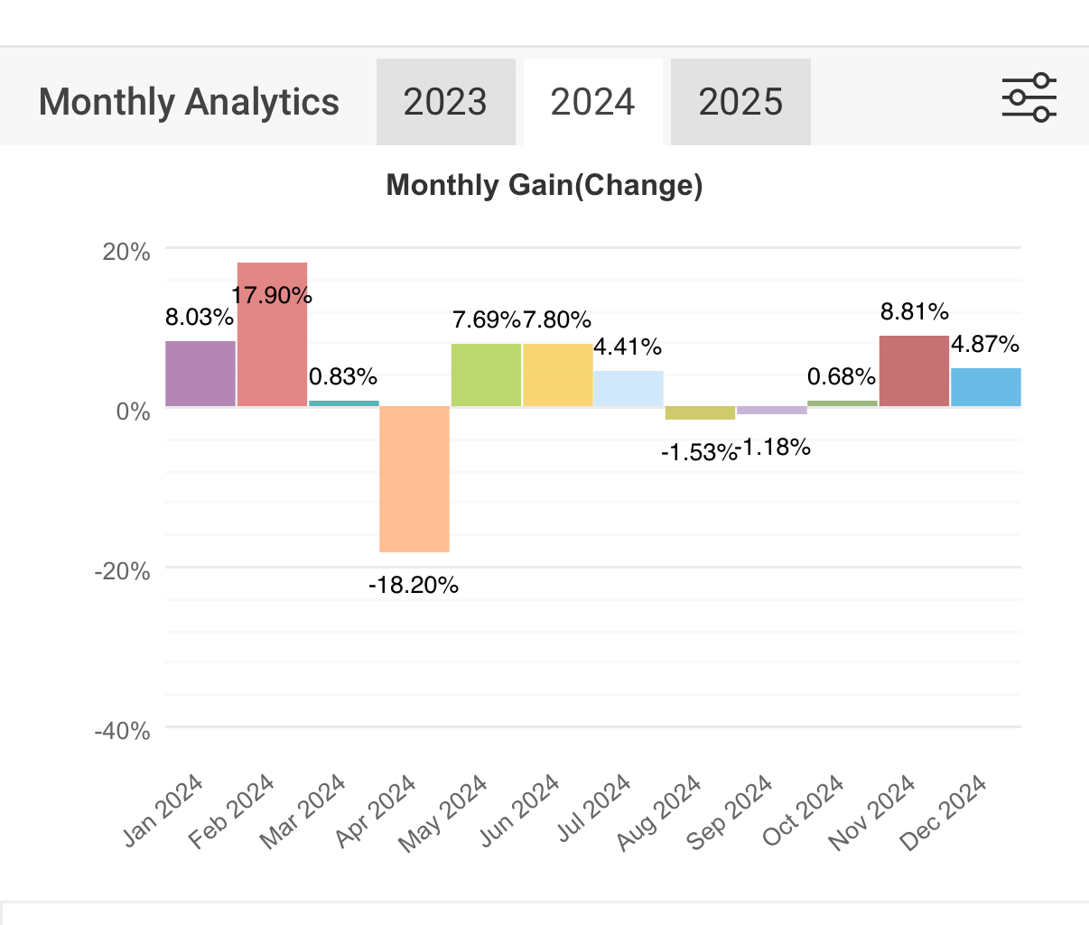 Monthly Analytics 2024 - Monthly Gain/Change chart showing performance from Jan 2024 to Dec 2024