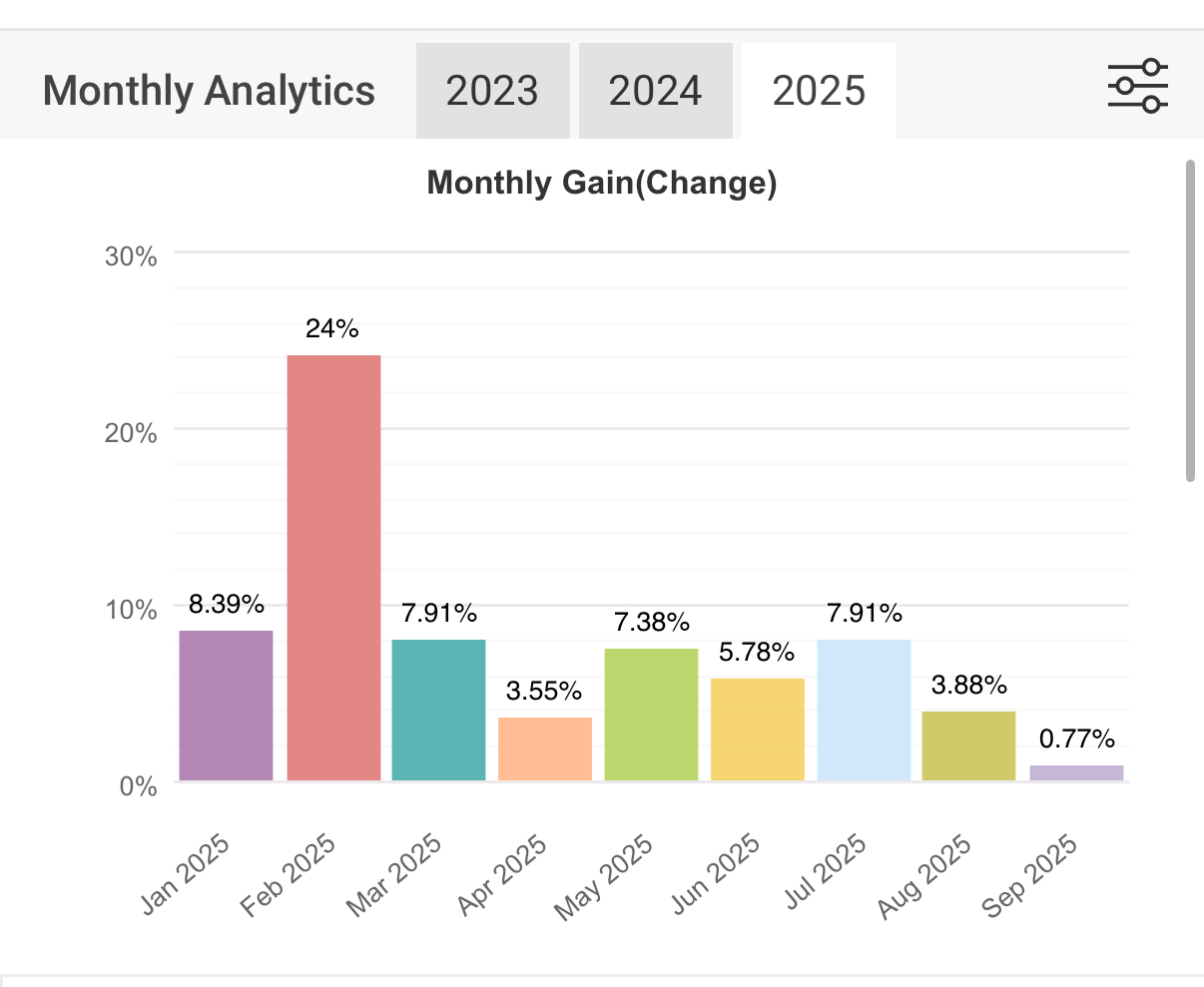 Monthly Analytics 2025 - Monthly Gain/Change chart showing performance from Jan 2025 to Sep 2025